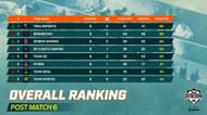 Team Soul placed seventh in the finals (Image via BGMI)